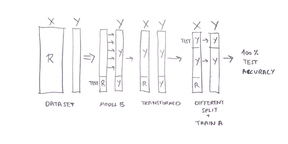 Feature Leakage Diagram